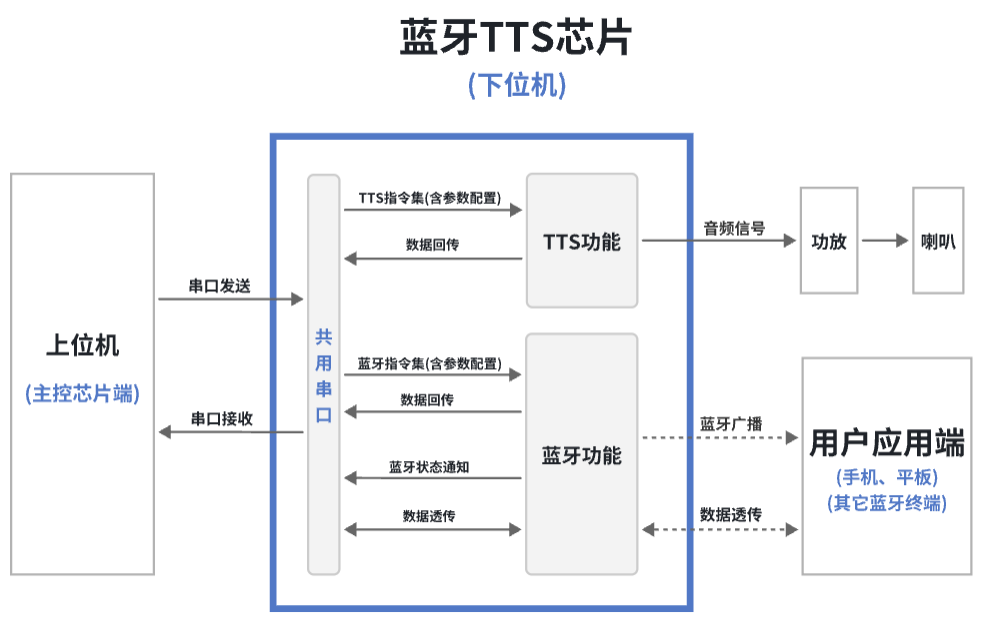 蓝牙tts系统架构图1.png